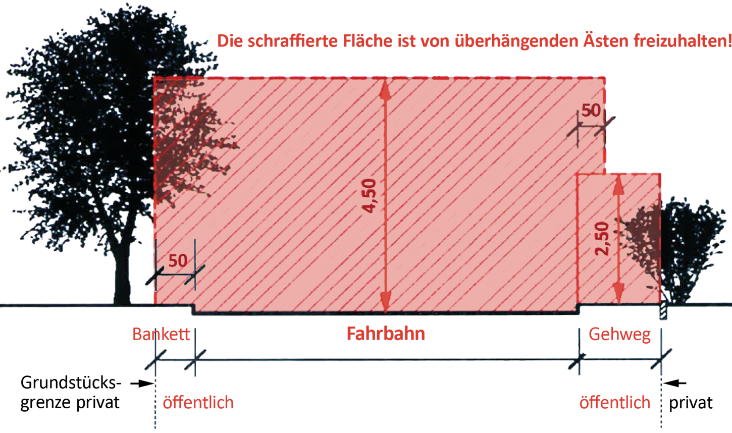 Straßenverwaltung – Lichtraumprofil
